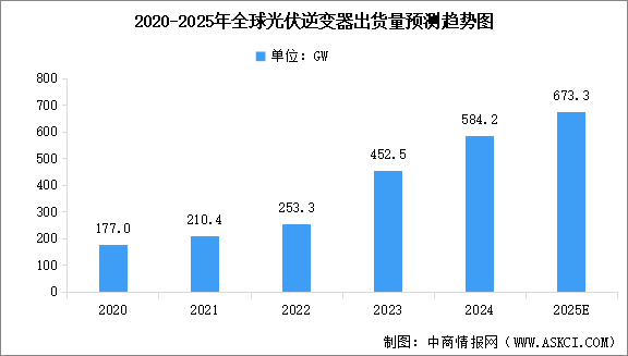 2025年全球及中國(guó)光伏逆變器出貨量預(yù)測(cè)分析（圖）
