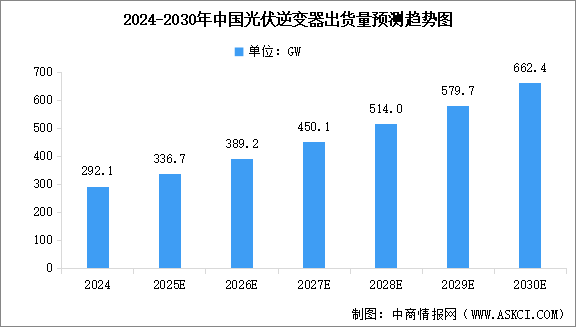 2025年中國(guó)光伏逆變器出貨量預(yù)測(cè)及細(xì)分市場(chǎng)占比分析（圖）