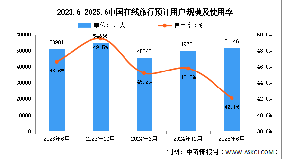 2025年上半年我國(guó)在線旅行用戶規(guī)模達(dá)5.14億 占網(wǎng)民整體45.8%（圖）
