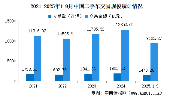 2025年9月中國二手車交易情況：交易量同比增長8.2%（圖）