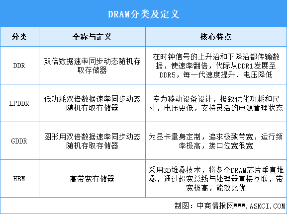 2025年中國DRAM行業(yè)市場前景預測研究報告（簡版）