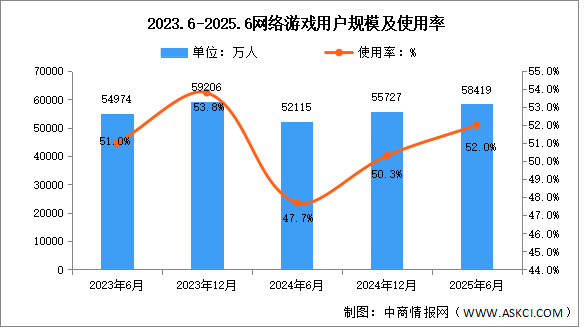 2025年上半年我國(guó)網(wǎng)絡(luò)游戲用戶規(guī)模達(dá)5.84億 占網(wǎng)民整體52.0%（圖）