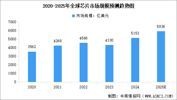 2025年全球芯片市場規(guī)模預(yù)測及市場結(jié)構(gòu)分析（圖）
