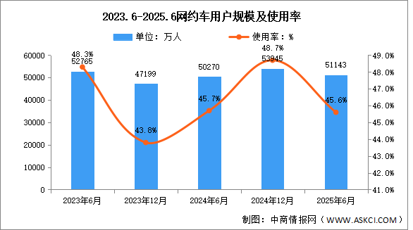 2025年上半年我國(guó)網(wǎng)約車(chē)用戶規(guī)模達(dá)5.11億 占網(wǎng)民整體45.6%（圖）