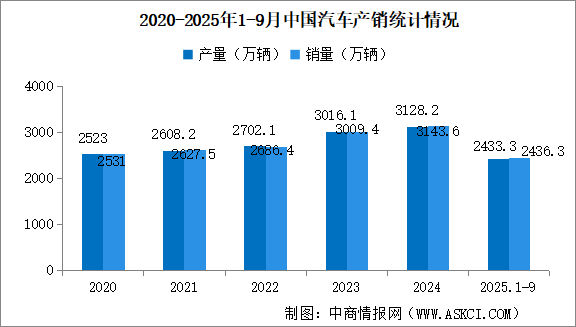 2025年9月中國汽車產(chǎn)銷情況：乘用車銷量同比增長24.6%（圖）