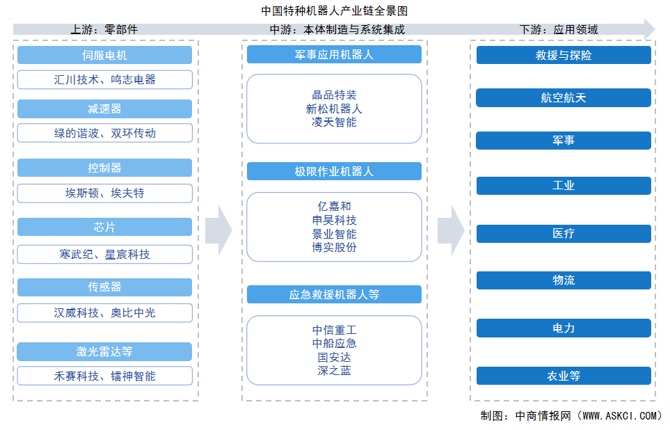 2025年中國(guó)特種機(jī)器人產(chǎn)業(yè)鏈圖譜及投資布局分析（附產(chǎn)業(yè)鏈全景圖）