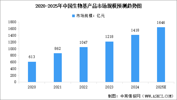 2025年全球及中國生物基產(chǎn)品市場規(guī)模預(yù)測分析（圖）