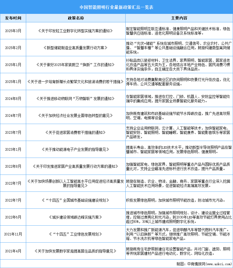 2025年中國智能照明行業(yè)最新政策匯總一覽（表）