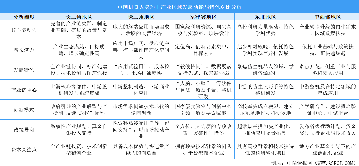 2025年中國(guó)機(jī)器人靈巧手產(chǎn)業(yè)區(qū)域發(fā)展動(dòng)能與特色分析（圖）