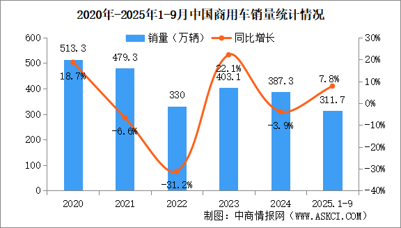 2025年9月中國商用車產(chǎn)銷情況：客車銷量同比增長33.7%（圖）