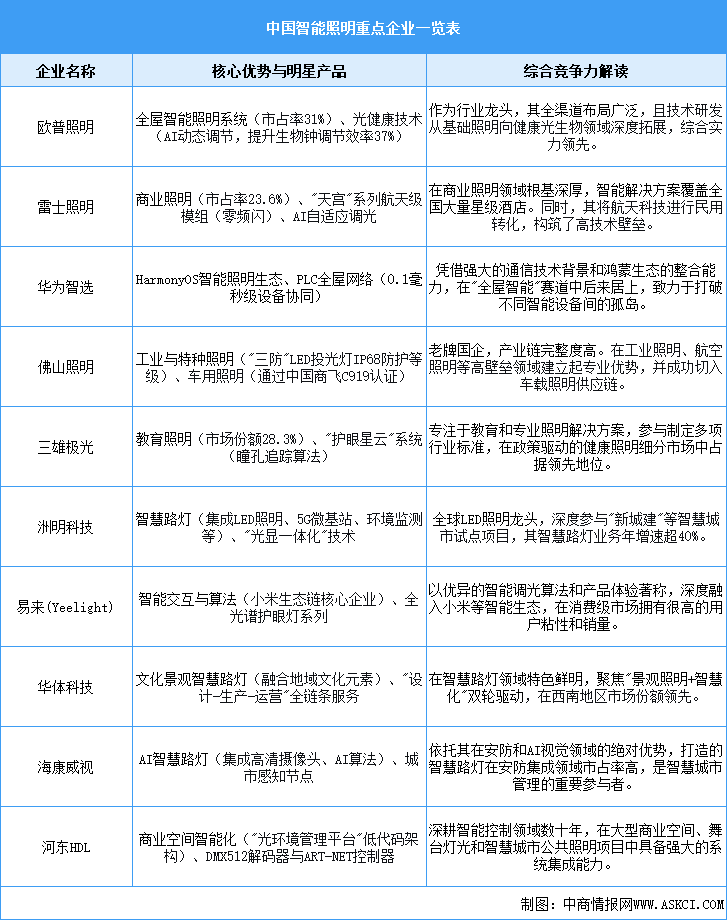 2025年中國智能照明相關(guān)企業(yè)注冊(cè)量及重點(diǎn)企業(yè)分析（圖）