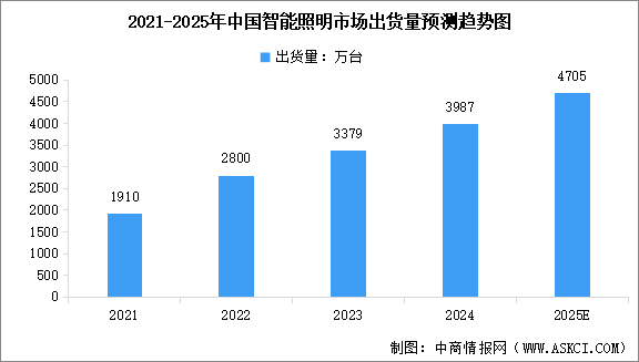 2025年中國智能照明市場規(guī)模及出貨量預(yù)測分析（圖）