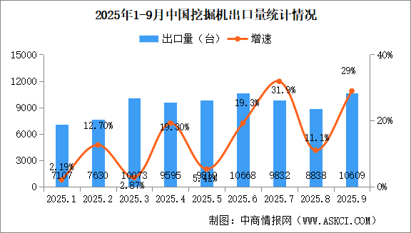 2025年9月中國工程機械行業(yè)主要產(chǎn)品銷量情況：挖掘機銷量同比增長25.4%（圖）