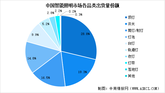 2025年中國(guó)智能照明出貨量預(yù)測(cè)及細(xì)分市場(chǎng)占比分析（圖）
