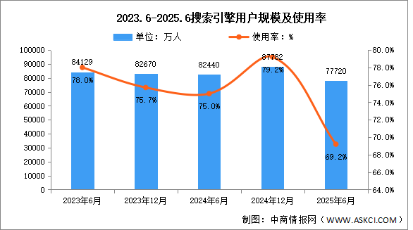 2025年上半年我國(guó)搜索引擎用戶規(guī)模達(dá)7.77億人 占網(wǎng)民整體69.2%（圖）