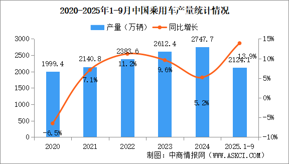 2025年1-9月中國乘用車產(chǎn)銷情況：出口量同比增長13.7%（圖）
