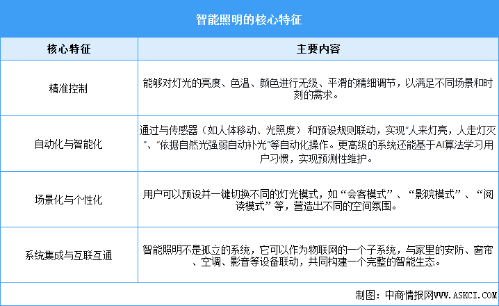 2025年中國(guó)智能照明行業(yè)市場(chǎng)前景預(yù)測(cè)研究報(bào)告（簡(jiǎn)版）