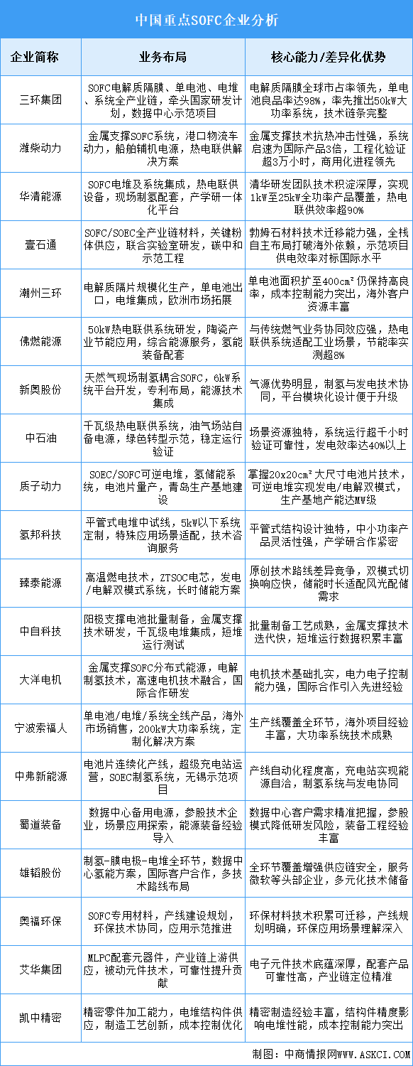 2025年中國(guó)SOFC重點(diǎn)企業(yè)業(yè)務(wù)布局分析（圖）