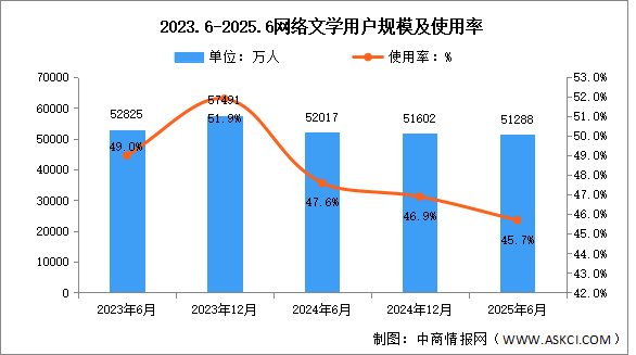 2025年上半年我國(guó)網(wǎng)絡(luò)文學(xué)用戶規(guī)模達(dá)5.13億人 占網(wǎng)民整體45.7%（圖）