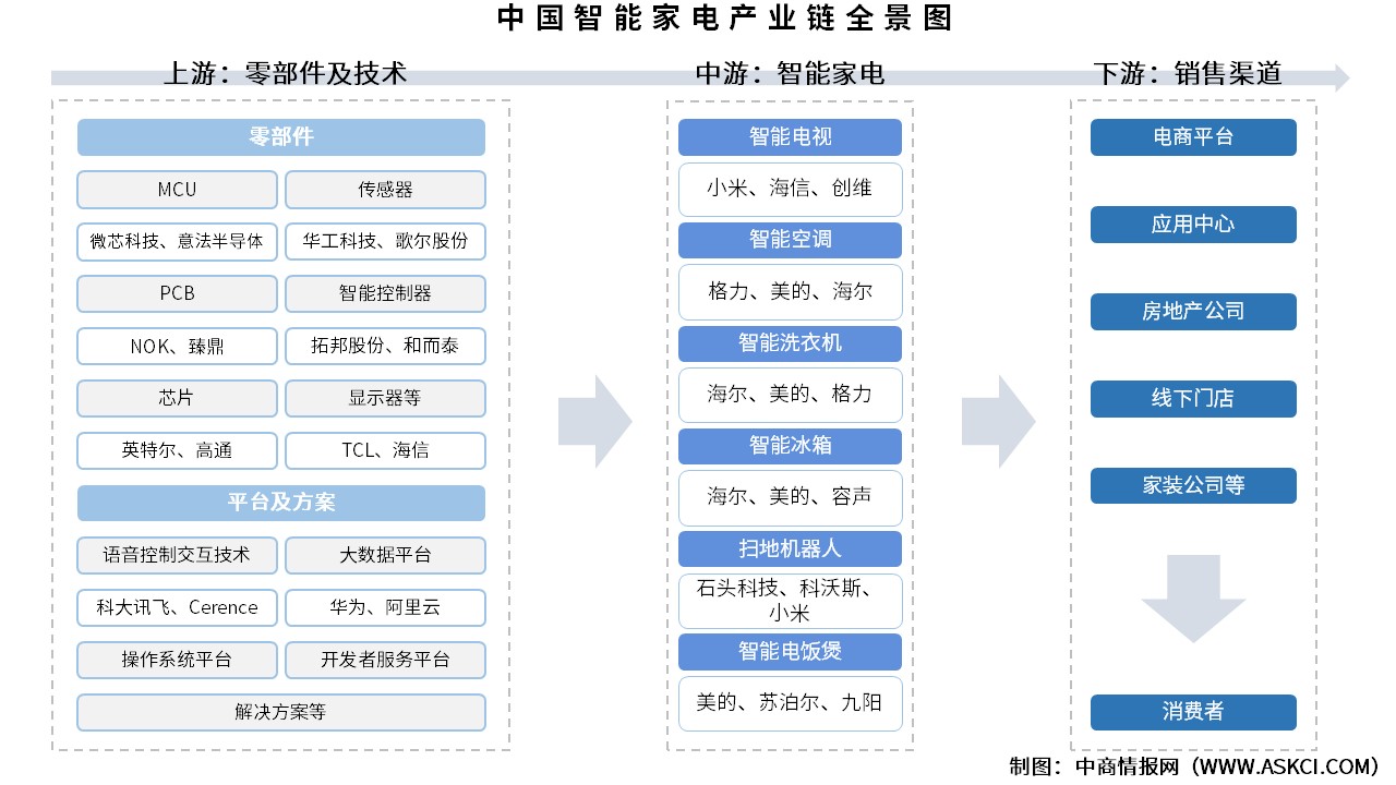 2025年中國智能家電產業(yè)鏈圖譜及投資布局分析（附產業(yè)鏈全景圖）