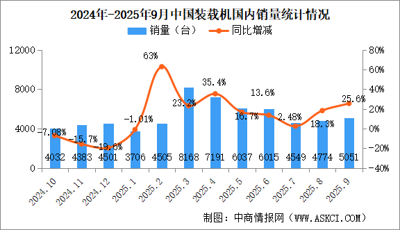 2025年9月中國裝載機銷量情況：出口量同比增長35.3%（圖）