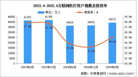 2025年上半年我國(guó)互聯(lián)網(wǎng)醫(yī)療用戶規(guī)模達(dá)3.93億人 占網(wǎng)民整體35.0%（圖）