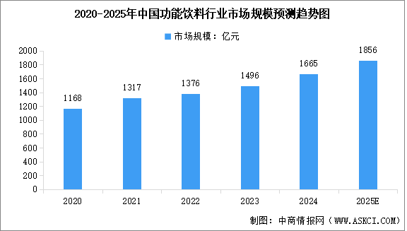 2025年中國功能飲料市場規(guī)模預(yù)測及細(xì)分品類占比情況分析（圖）