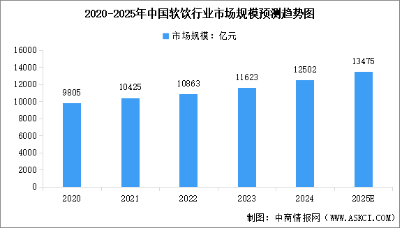 2025年中國軟飲行業(yè)市場規(guī)模預(yù)測及細(xì)分品類市場占比情況分析（圖）