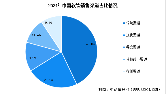 2025年中國軟飲行業(yè)市場規(guī)模預(yù)測及銷售渠道占比情況分析（圖）