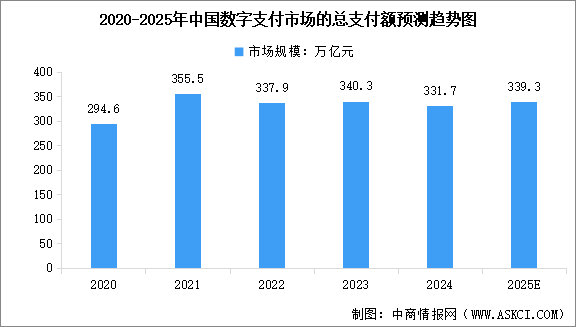 2025年全球及中國(guó)數(shù)字支付行業(yè)市場(chǎng)規(guī)模預(yù)測(cè)分析（圖）