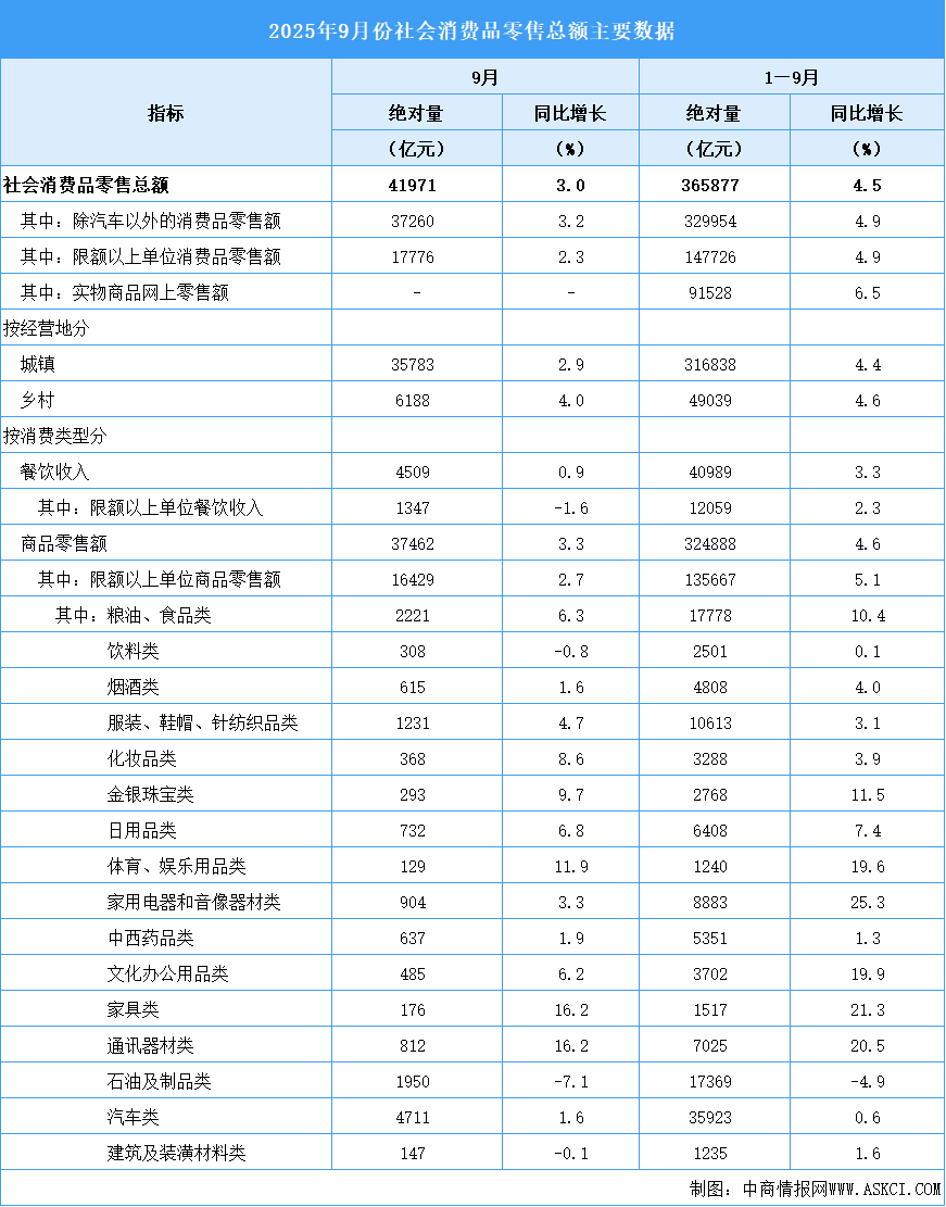 2025年9月份社會(huì)消費(fèi)品零售總額增長(zhǎng)3.0%（圖）