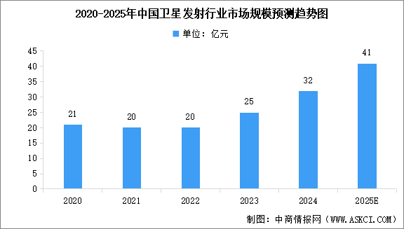 2025年中國衛(wèi)星發(fā)射行業(yè)市場規(guī)模及重點企業(yè)分析（圖）