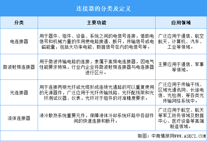 2025年中國連接器行業(yè)市場前景預測研究報告（簡版）