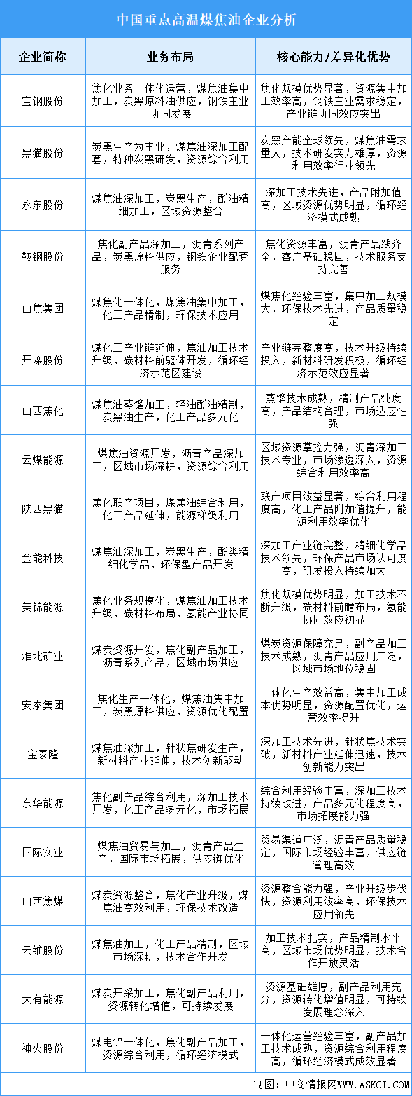 2025年中國高溫煤焦油重點企業(yè)業(yè)務(wù)布局分析（圖）