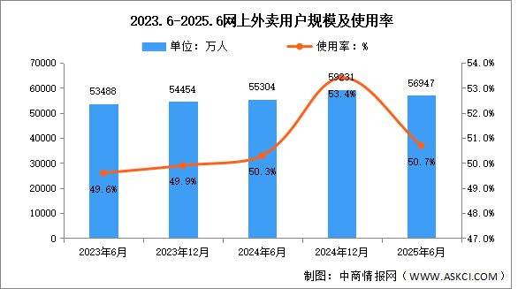 2025年上半年我國(guó)網(wǎng)上外賣(mài)用戶規(guī)模5.69億人 占網(wǎng)民整體50.7%（圖）