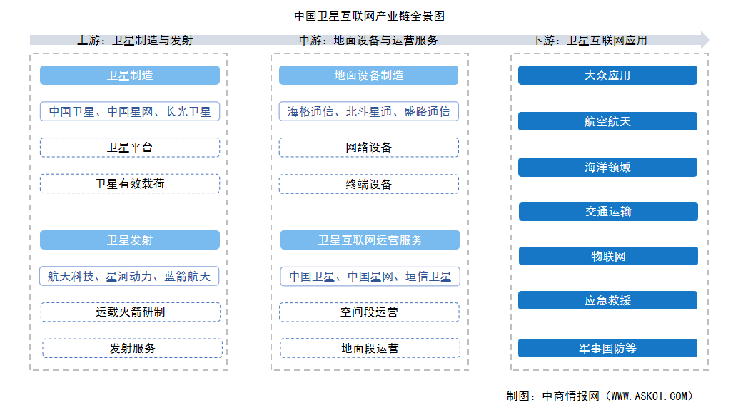 2025年中國衛(wèi)星互聯(lián)網(wǎng)產(chǎn)業(yè)鏈圖譜及投資布局分析（附產(chǎn)業(yè)鏈全景圖）