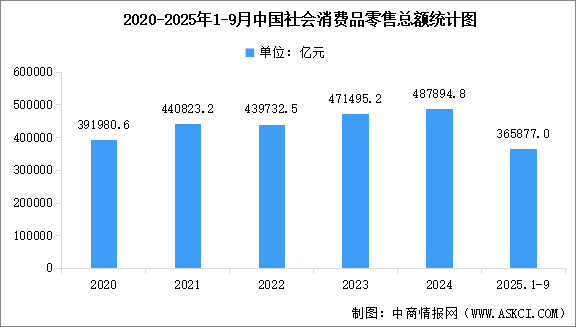 2025年1-9月全國社會(huì)消費(fèi)品零售額及網(wǎng)上零售額統(tǒng)計(jì)分析（圖）