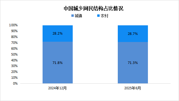 2025年上半年中國(guó)城鄉(xiāng)網(wǎng)民規(guī)模：城鎮(zhèn)網(wǎng)民規(guī)模占網(wǎng)民整體的71.3%