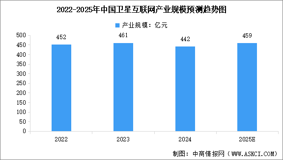 2025年中國衛(wèi)星互聯(lián)網(wǎng)產(chǎn)業(yè)規(guī)模預(yù)測及重點企業(yè)分析（圖）