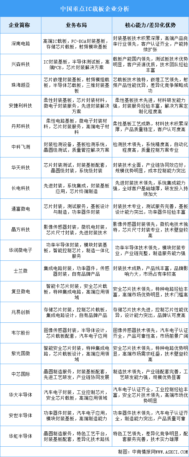 2025年中國IC載板重點企業(yè)業(yè)務布局分析（圖）