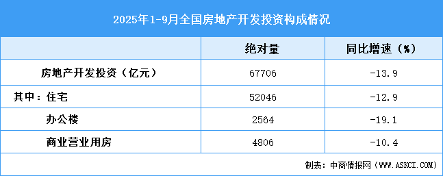 2025年1-9月全國房地產(chǎn)開發(fā)投資同比下降13.9%（附圖表）