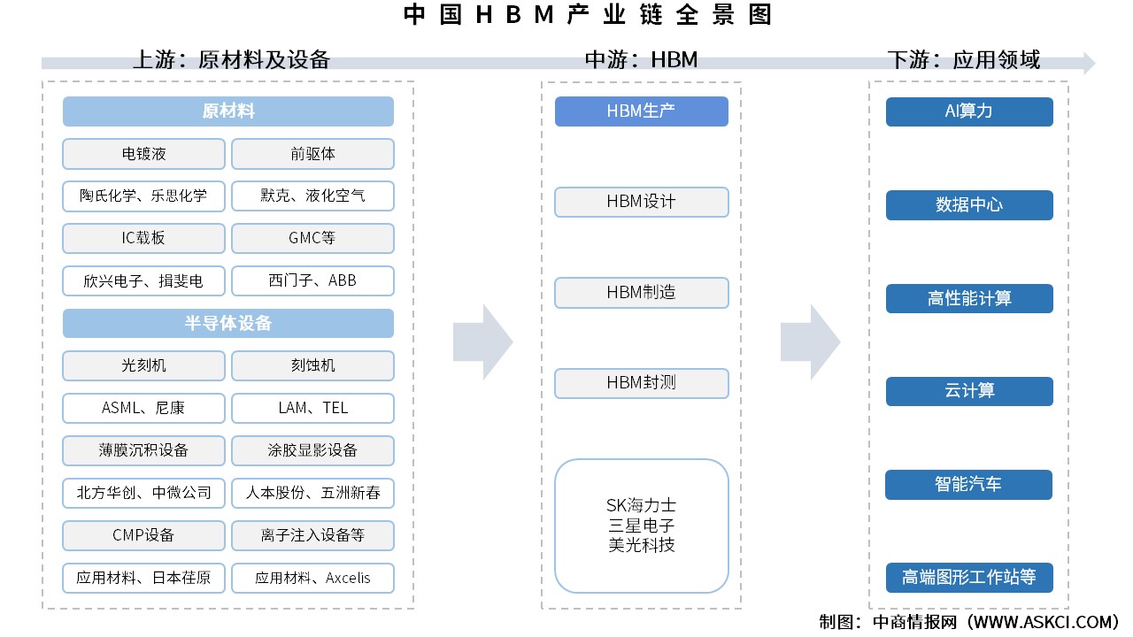 2025年中國HBM產(chǎn)業(yè)鏈圖譜及投資布局分析（附產(chǎn)業(yè)鏈全景圖）