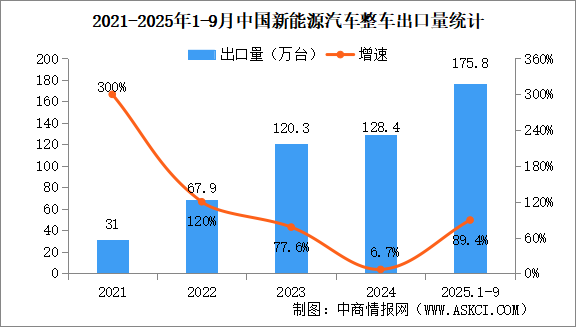 2025年9月中國汽車出口情況：乘用車出口量同比增長22.4%（圖）