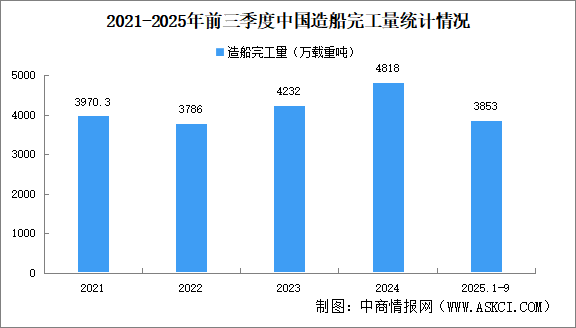 2025年前三季度中國造船行業(yè)運行情況：新接訂單量同比下降23.5%（圖）