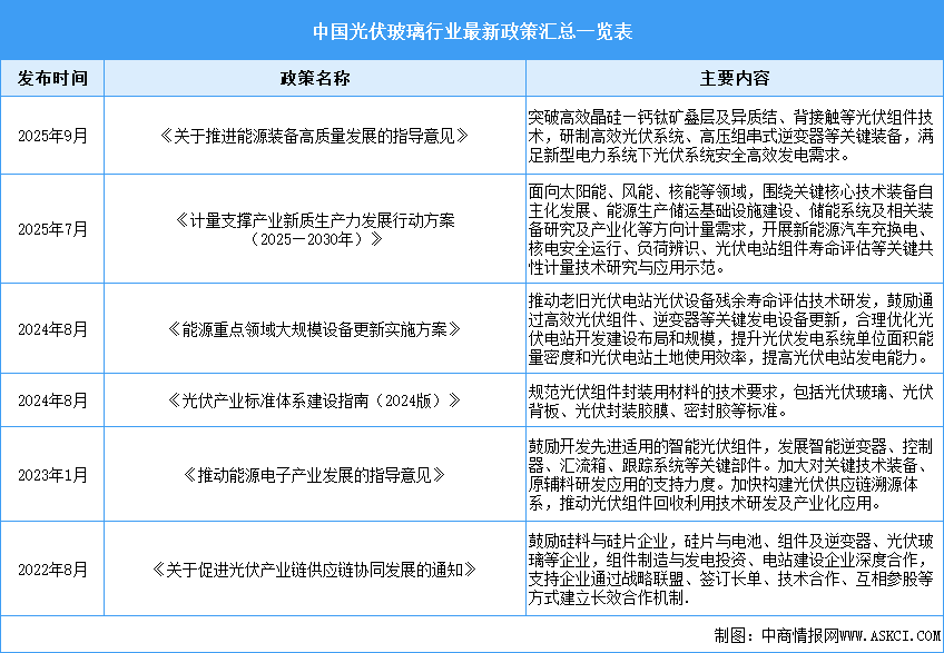 2025年中國光伏玻璃行業(yè)最新政策匯總一覽（表）