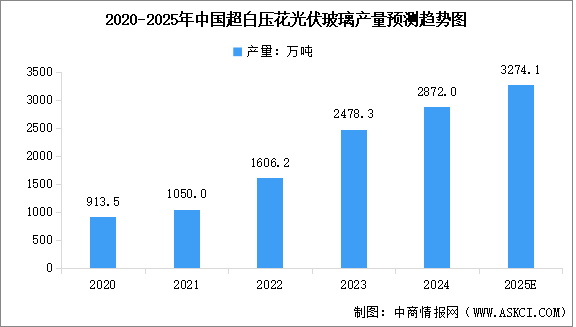 2025年中國(guó)光伏玻璃產(chǎn)量及產(chǎn)能情況預(yù)測(cè)分析（圖）