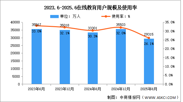 2025年上半年我國(guó)在線教育用戶規(guī)模達(dá)2.93億人 占網(wǎng)民整體26.1%（圖）