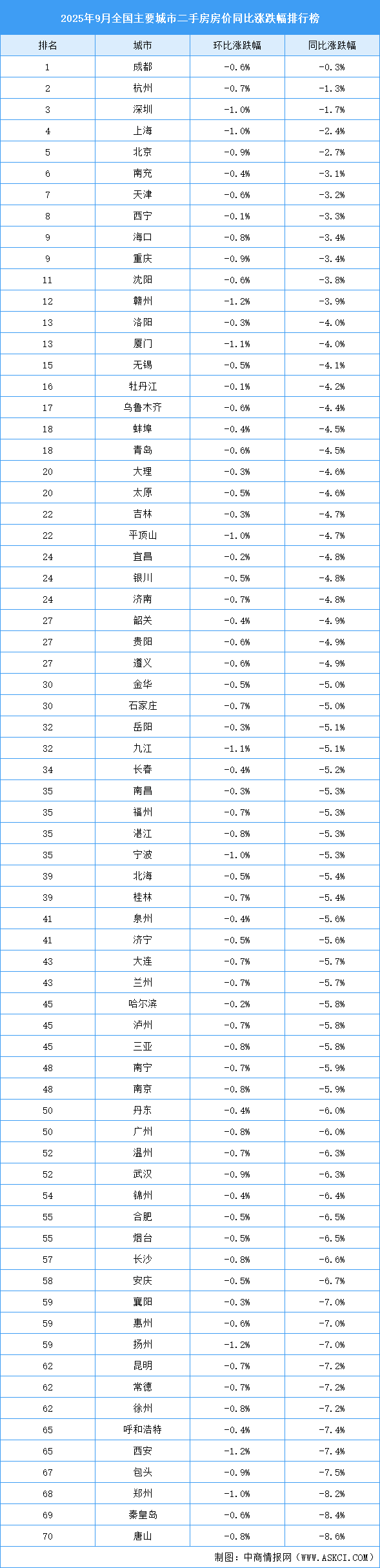 2025年9月全國二手房房價漲跌排行榜：西安鄭州房價同比降幅明顯（圖）