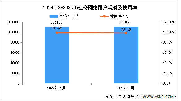 2025年上半年我國(guó)社交網(wǎng)絡(luò)用戶規(guī)模達(dá)11.07億人 占網(wǎng)民整體98.6%（圖）