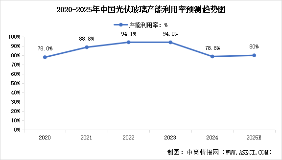 2025年中國(guó)光伏玻璃產(chǎn)量及產(chǎn)能利用率預(yù)測(cè)分析（圖）